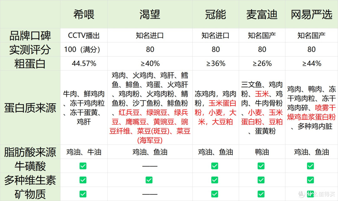 猫一天吃多少克猫粮计算公式?2026猫粮牌子推荐前五名怎么选