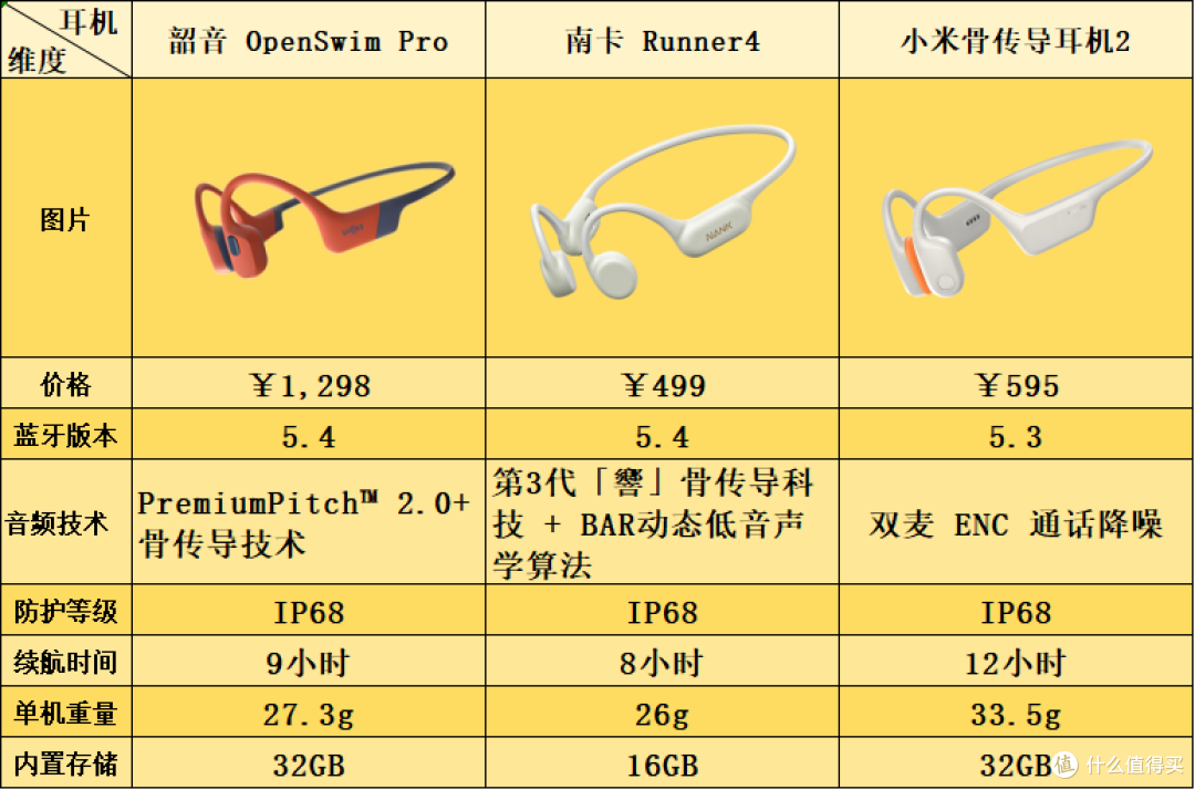小米骨传导耳机好用吗?对比专业韶音、南卡品牌,真实测评体验
