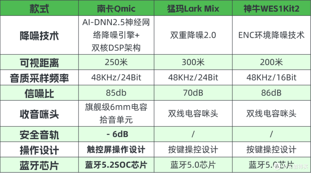 神牛、南卡、猛犸领夹麦可以选吗?如何选择?核心性能测评谁更强