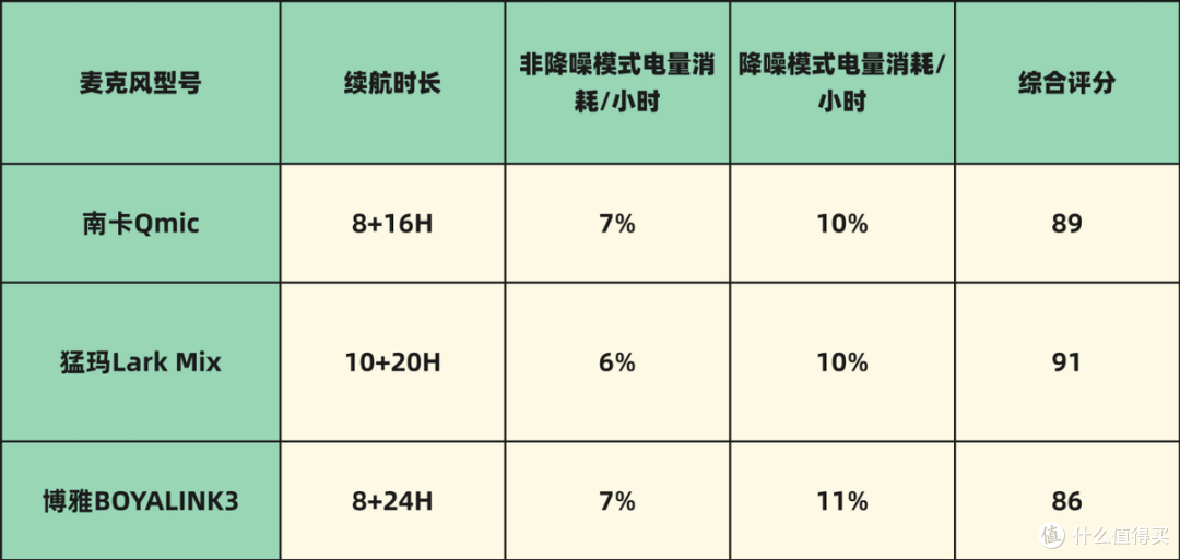 神牛、南卡、猛犸领夹麦可以选吗?如何选择?核心性能测评谁更强