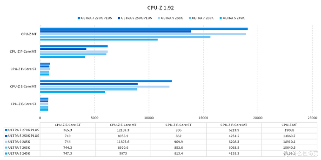 补全短板的诚意半代升级 Intel Core Ultra 200s Plus 处理器评测