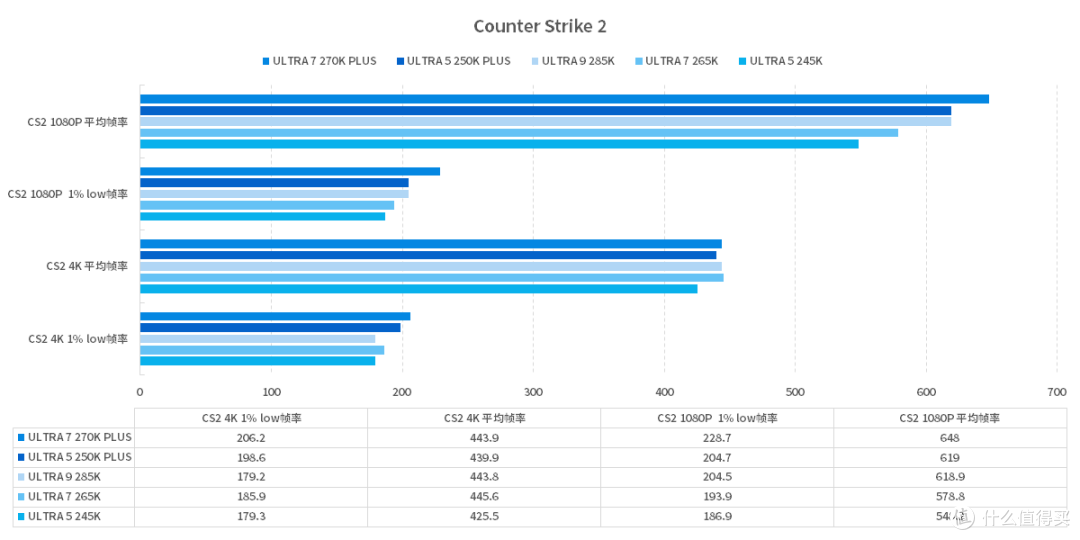 补全短板的诚意半代升级 Intel Core Ultra 200s Plus 处理器评测