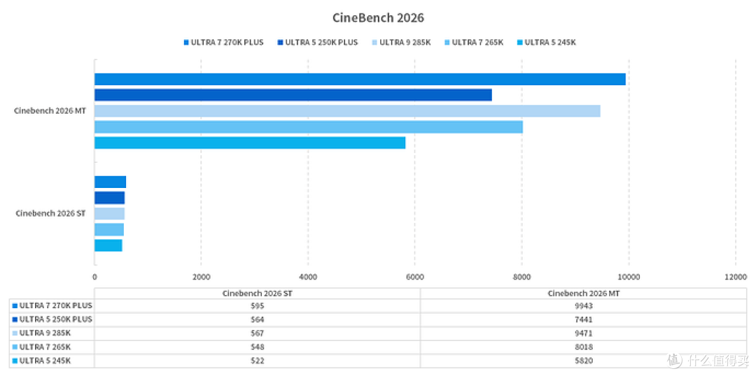 补全短板的诚意半代升级 Intel Core Ultra 200s Plus 处理器评测