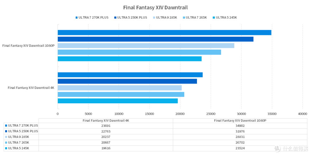 补全短板的诚意半代升级 Intel Core Ultra 200s Plus 处理器评测