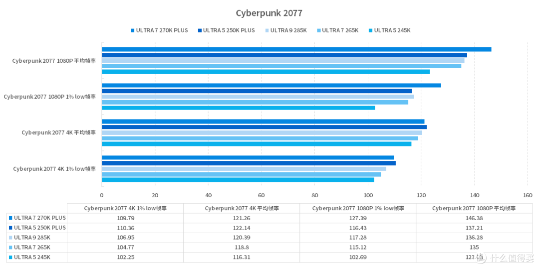 补全短板的诚意半代升级 Intel Core Ultra 200s Plus 处理器评测