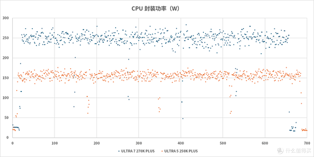 补全短板的诚意半代升级 Intel Core Ultra 200s Plus 处理器评测