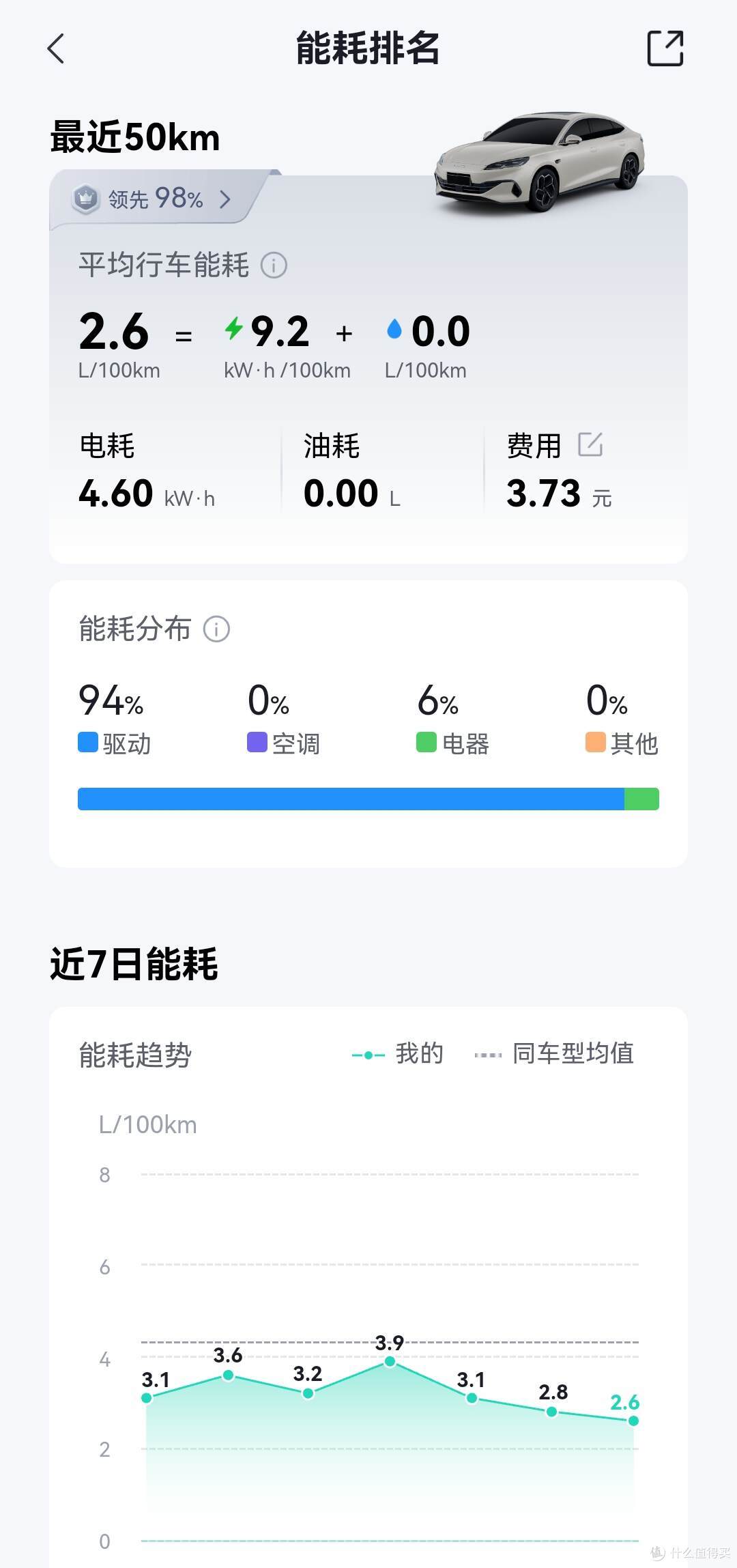 油价重回9字头时代？油车车主天塌了！想省钱还得看比亚迪插混