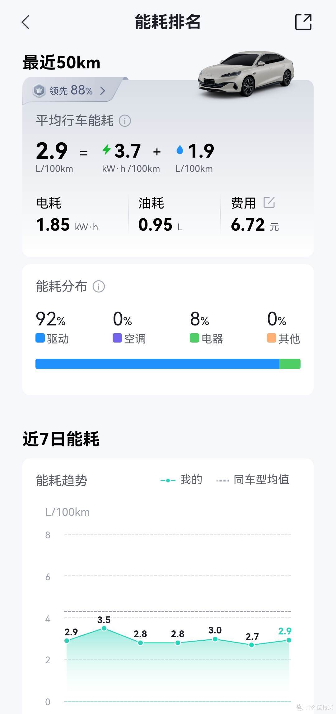 油价重回9字头时代？油车车主天塌了！想省钱还得看比亚迪插混