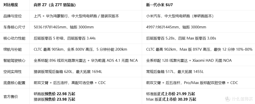 尚界Z7比小米SU7预售便宜100块!但智界S7的天塌了!