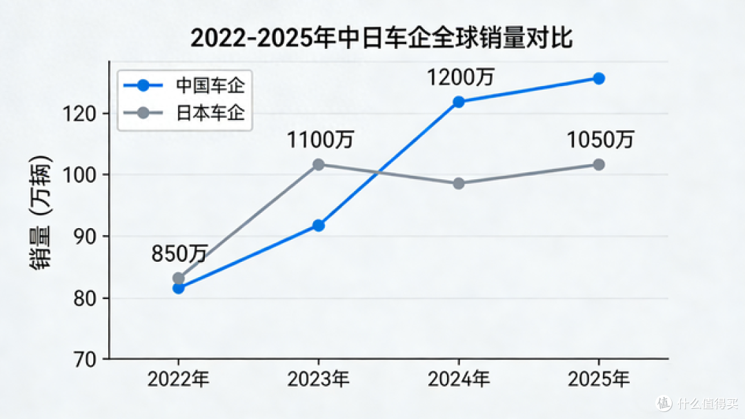 历史性突破！中国车企全球销量首超日本，正式登顶世界第一