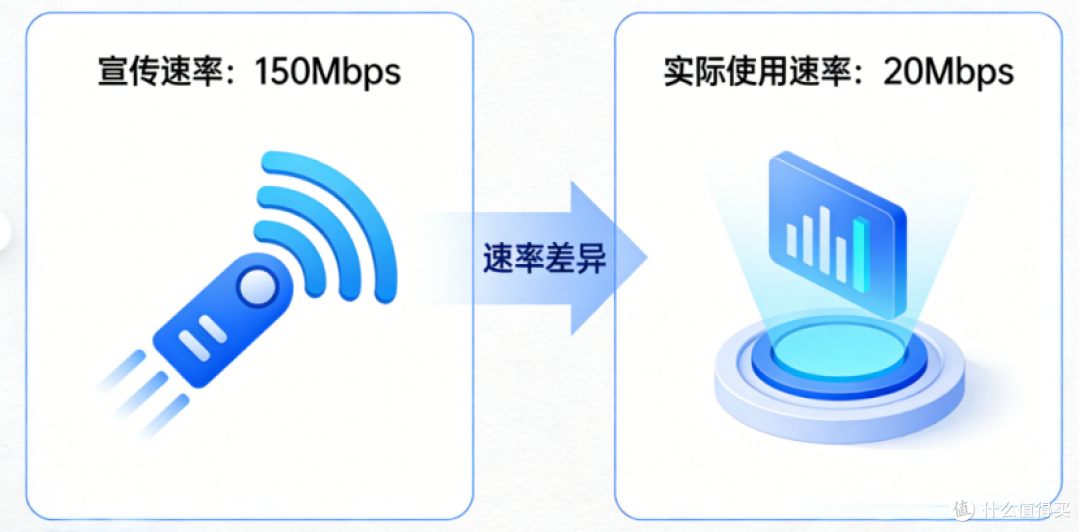 深度揭秘:随身WiFi“150Mbps”背后的真相,实测远不及宣传