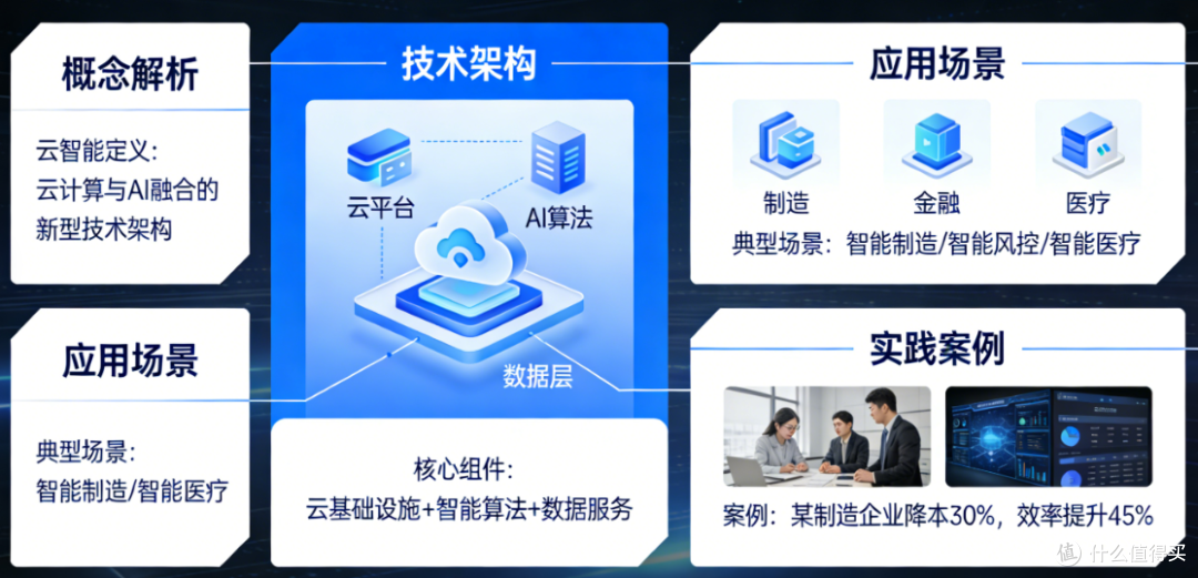 从概念到应用:云智能转型