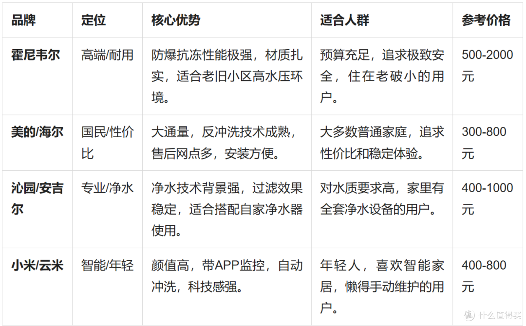 前置过滤器是不是智商税?看完这2张图再决定!