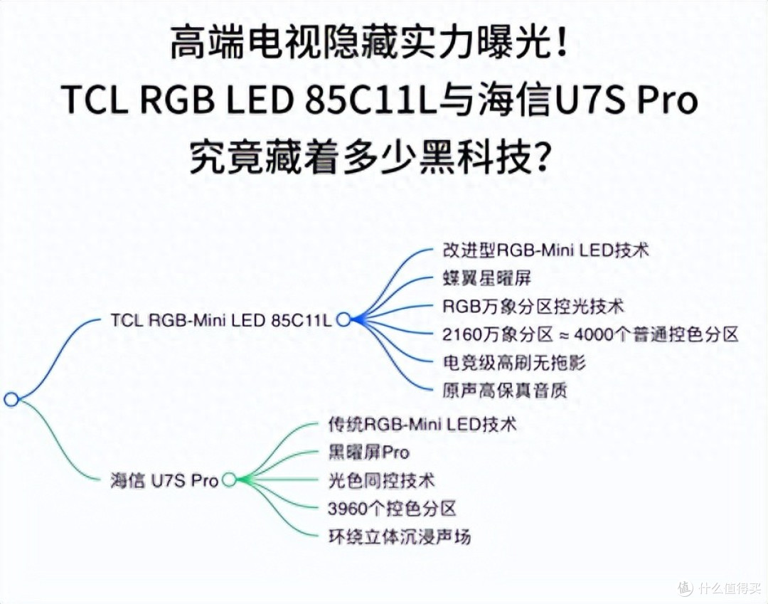 高端电视隐藏实力曝光!TCL RGB LED 85C11L与海信U7S Pro如何
