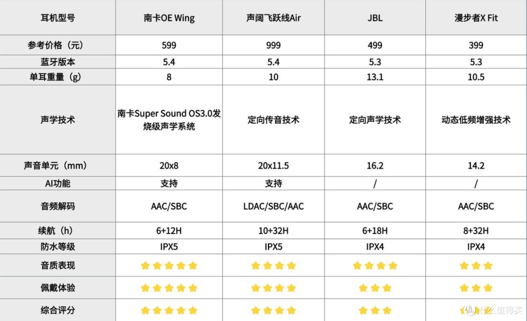 声阔开放式耳机好用吗?怎么选?热门开放式耳机全面测评解析