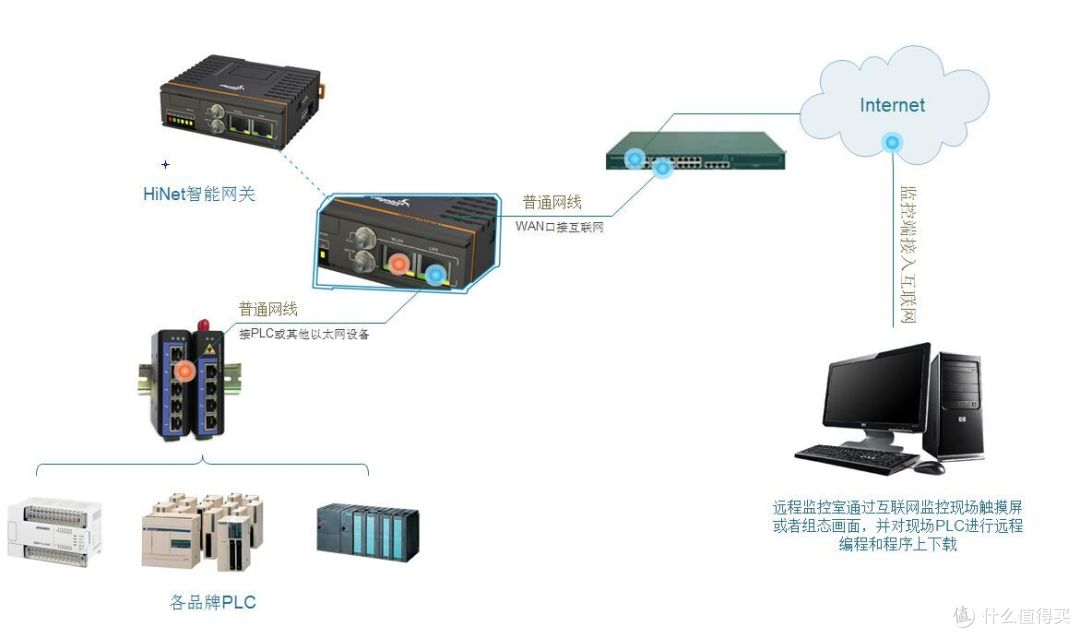 快速实现西门子S7系列PLC数据采集(一)