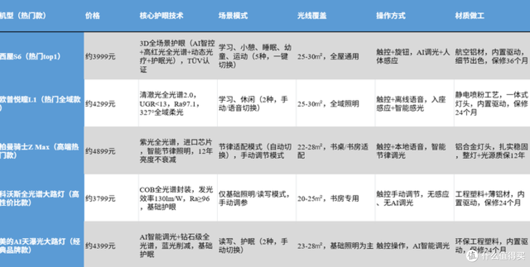 西屋S6大路灯与同价格段热门产品测评:3D护眼,同价位真王者?