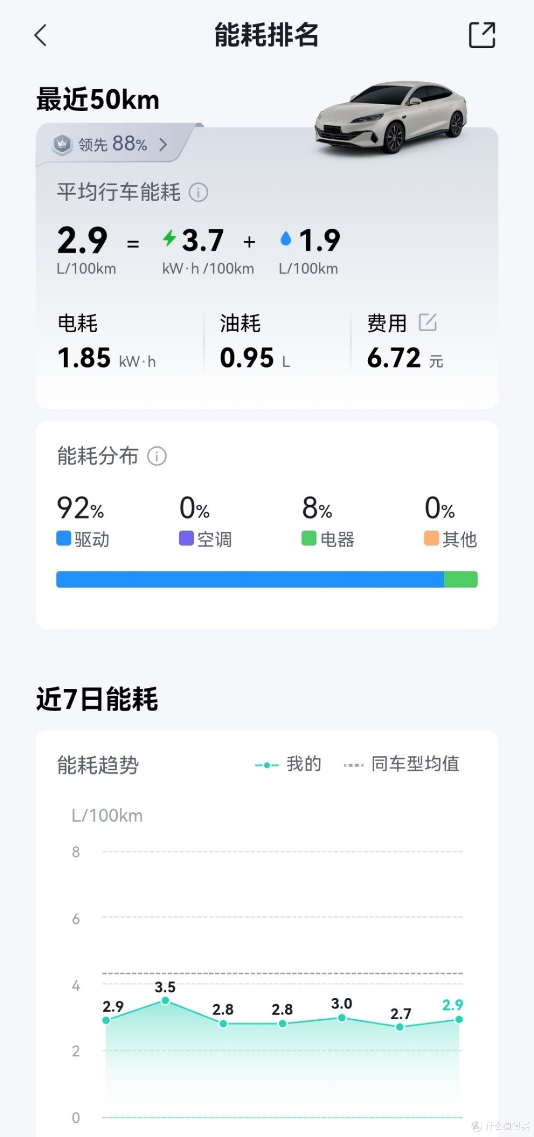 油价重回9元时代,比亚迪插混从从容容游刃有余,省钱又省心