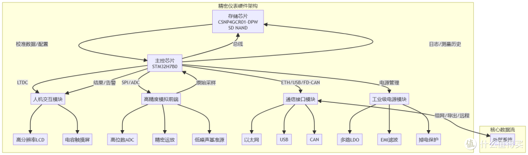 精密仪表想要长久精准？底层存储一定要选对