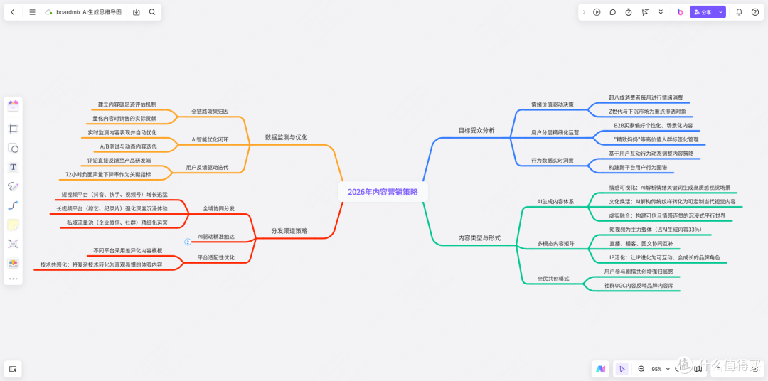 思维导图用了六年,这7个技巧让我告别吃灰(附工具选择建议)
