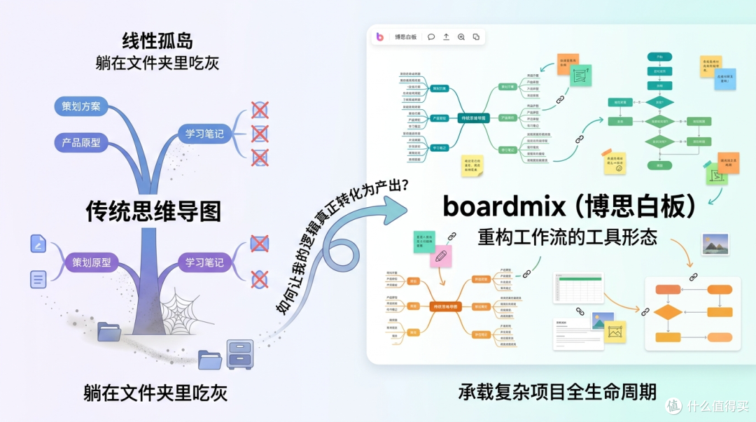 思维导图用了六年,这7个技巧让我告别吃灰(附工具选择建议)
