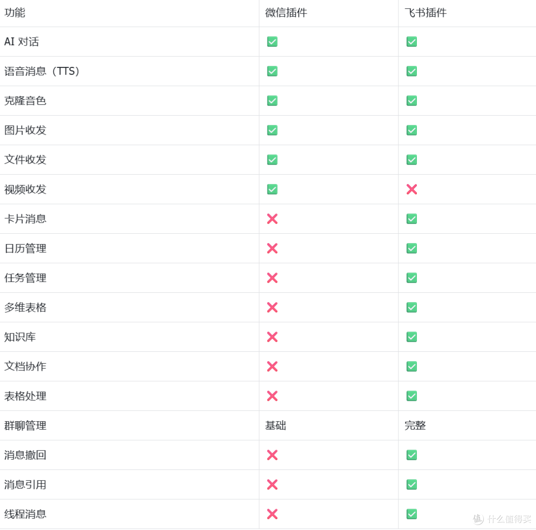 微信接入OpenClaw是真好用还是噱头?是用飞书插件还是切换微信?