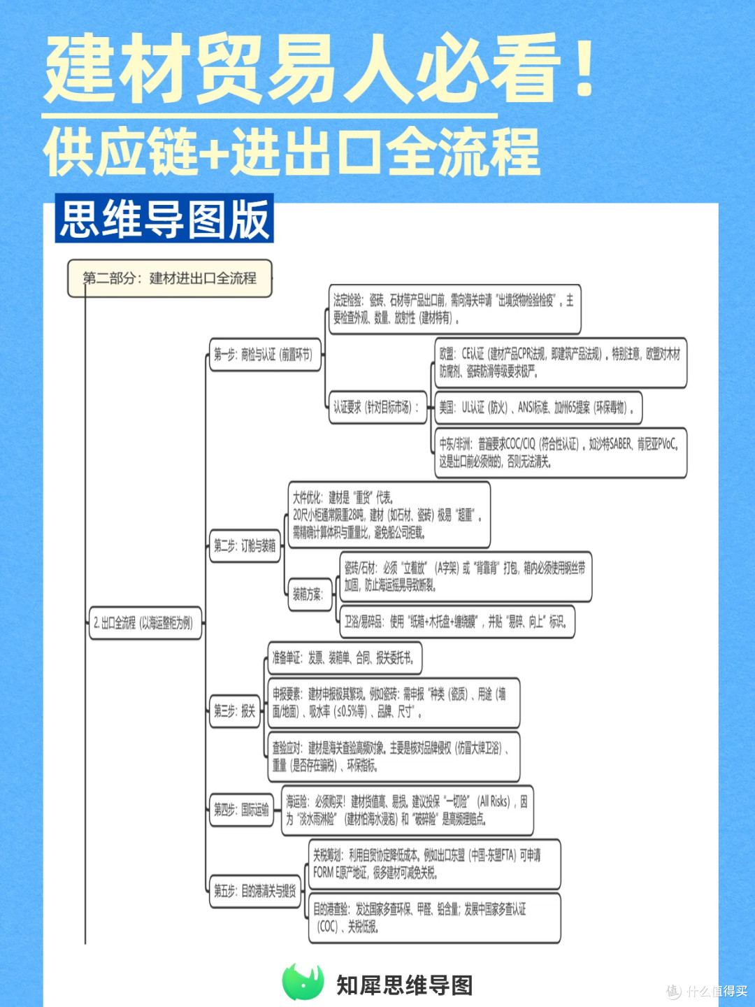 建材贸易人必看！用思维导图搞定供应链+进出口全流程