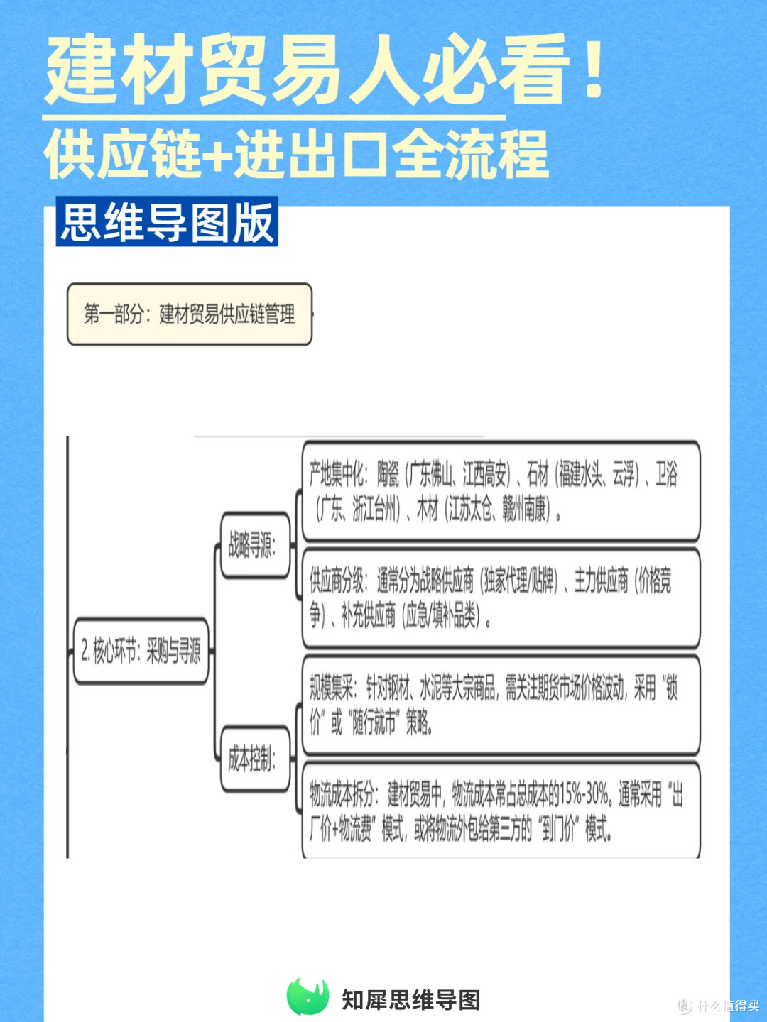 建材贸易人必看！用思维导图搞定供应链+进出口全流程