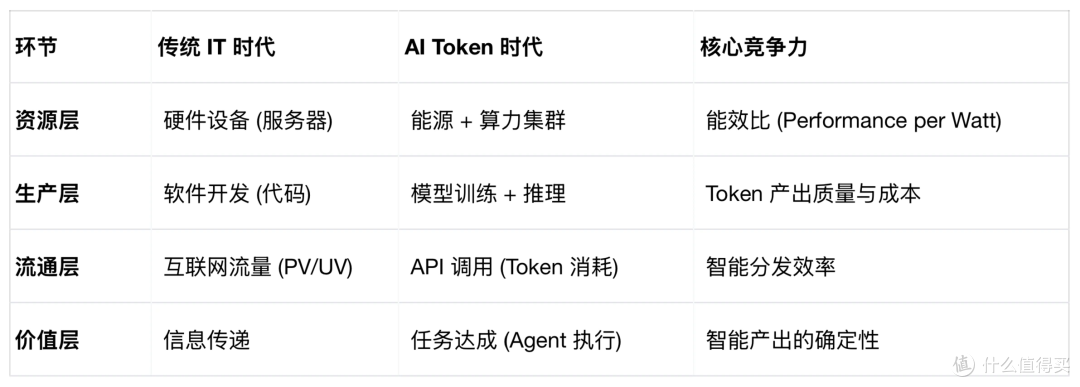 Token时代：智能成为"通货"，生产力范式正如何转移？