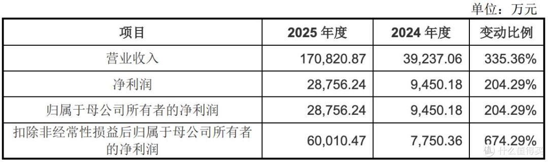 宇树科技闯IPO:2025年营收17亿元、净利润6亿元,王者蓄势待发
