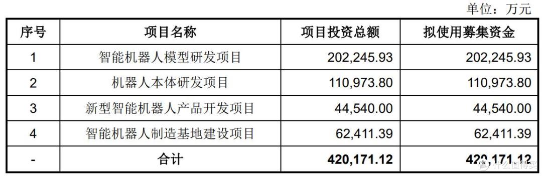 宇树科技闯IPO:2025年营收17亿元、净利润6亿元,王者蓄势待发