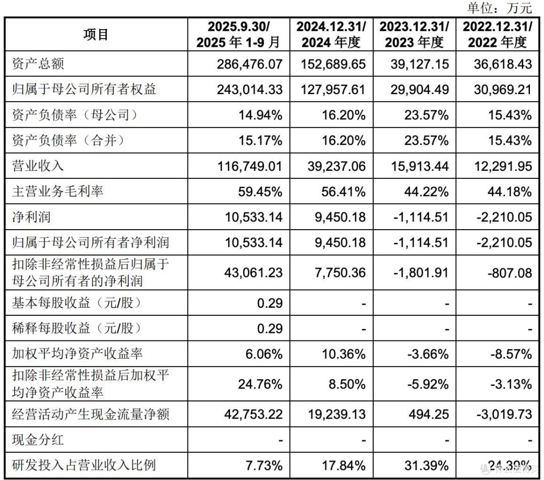 宇树科技闯IPO:2025年营收17亿元、净利润6亿元,王者蓄势待发