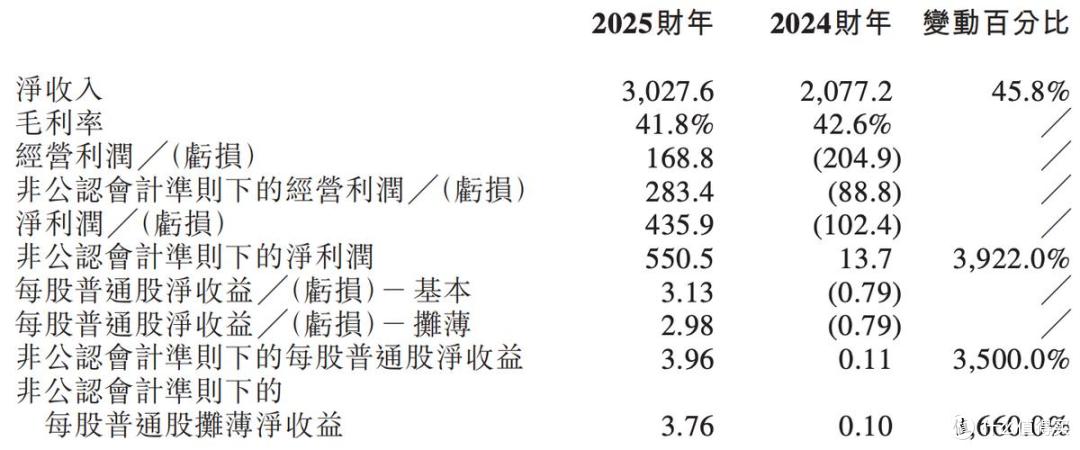 禾赛2025年报解读:激光雷达交付量增两倍,扭亏背后的隐忧与机遇