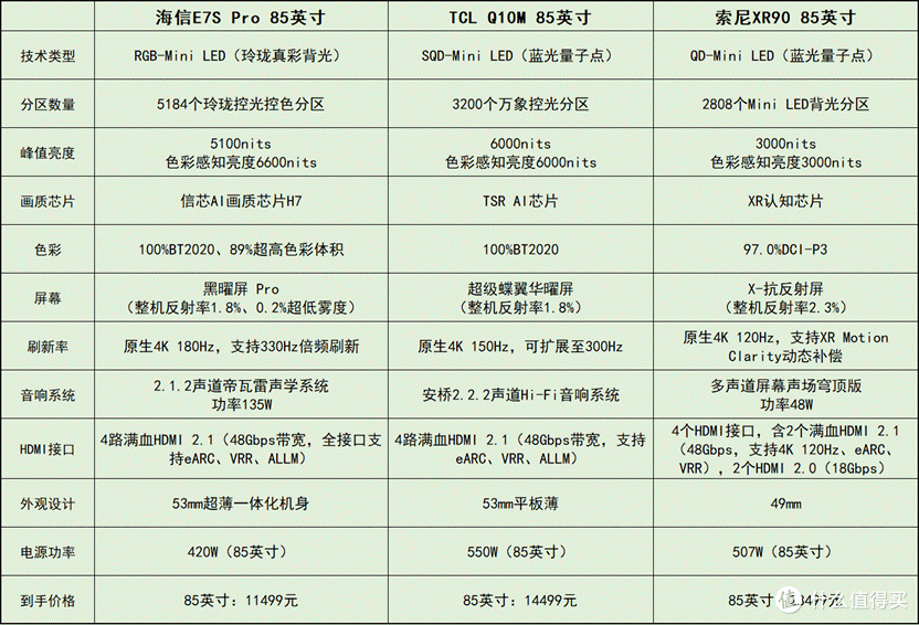 万元档电视:海信E7S Pro、TCL Q10M、索尼XR90怎么选更值?