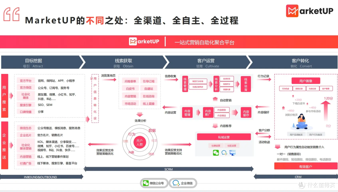 B2B 数字化营销系统实战指南：MarketUP 从部署到落地全流程解析
