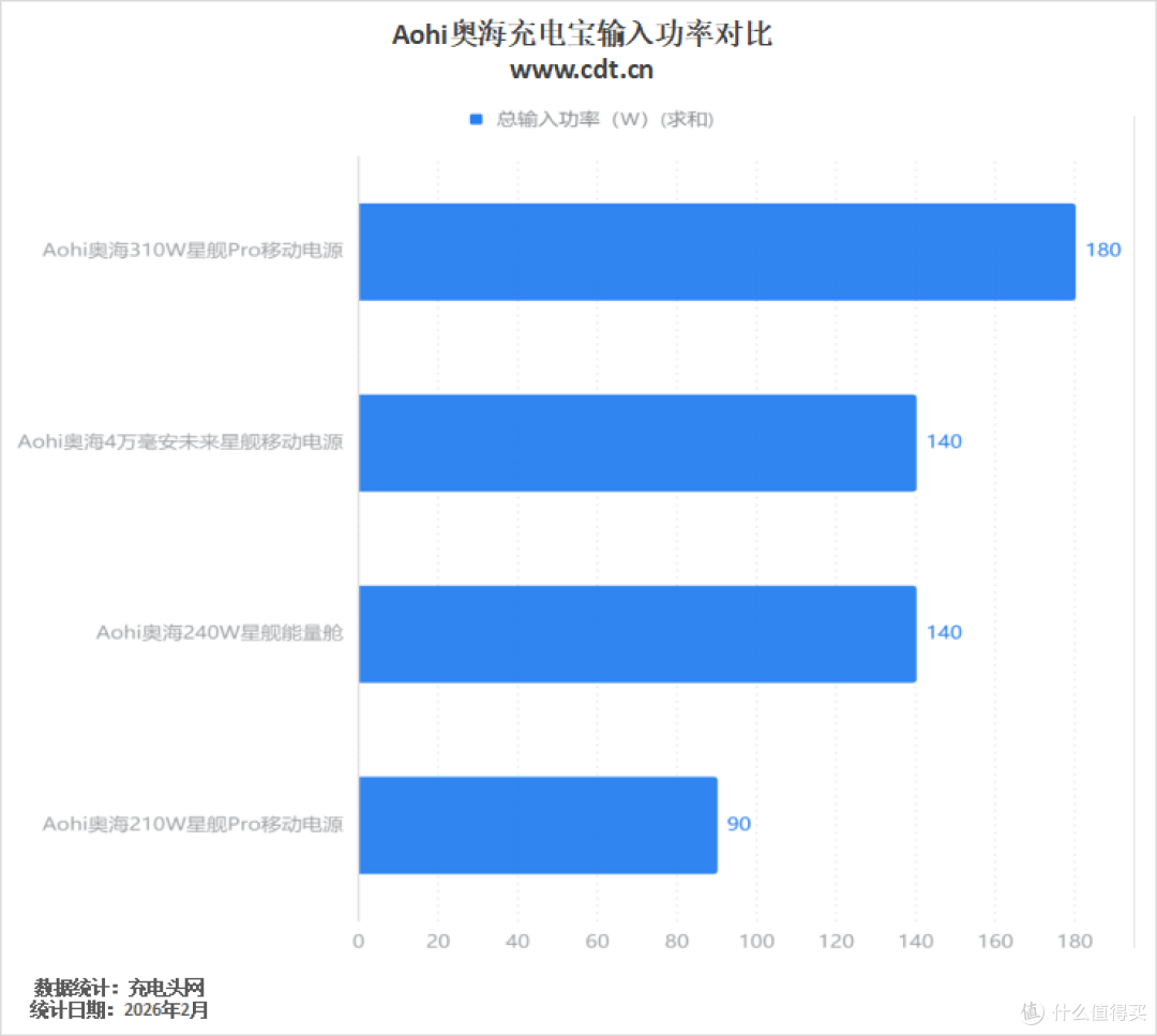 三口满速不虚标!Aohi奥海310W星舰Pro移动电源评测