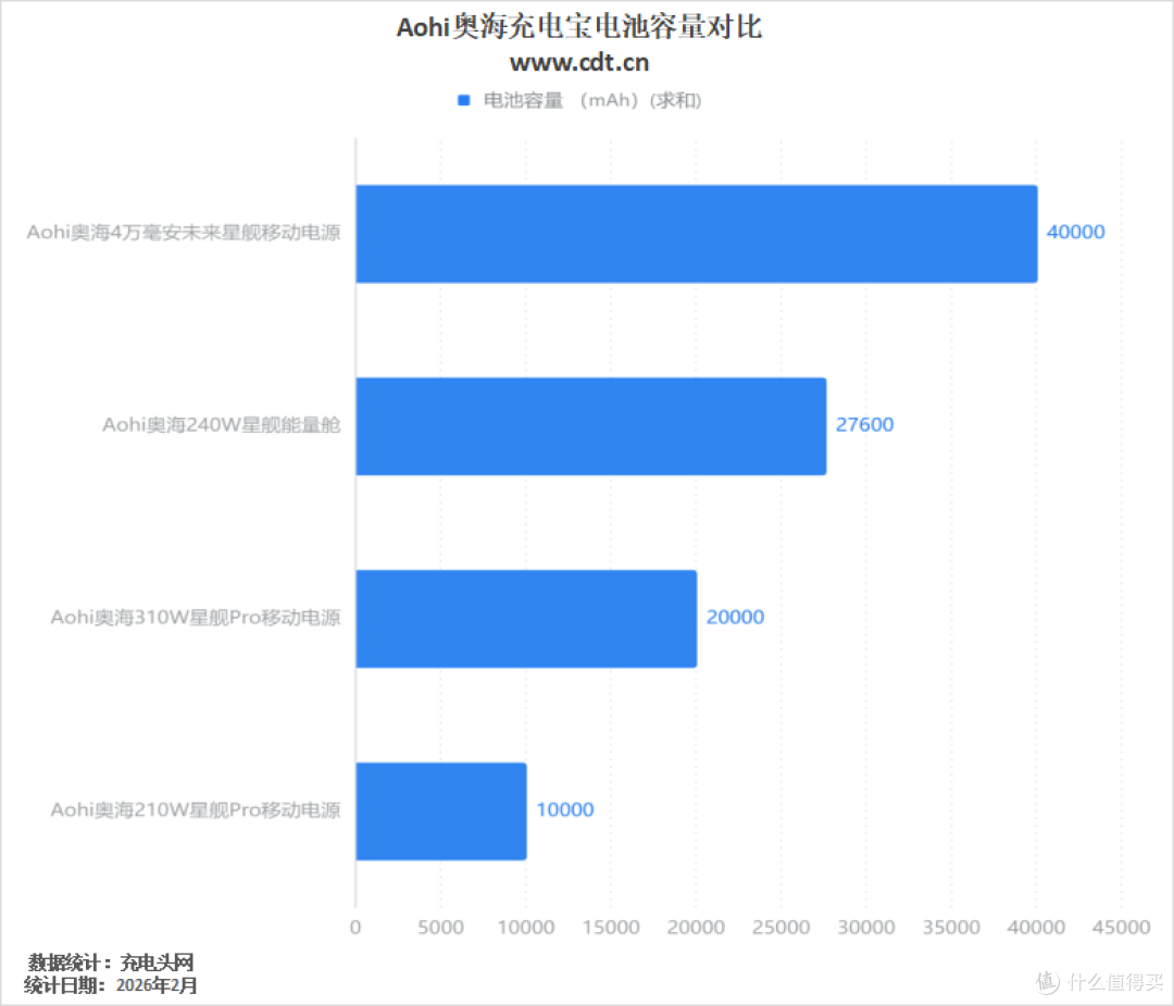 三口满速不虚标!Aohi奥海310W星舰Pro移动电源评测