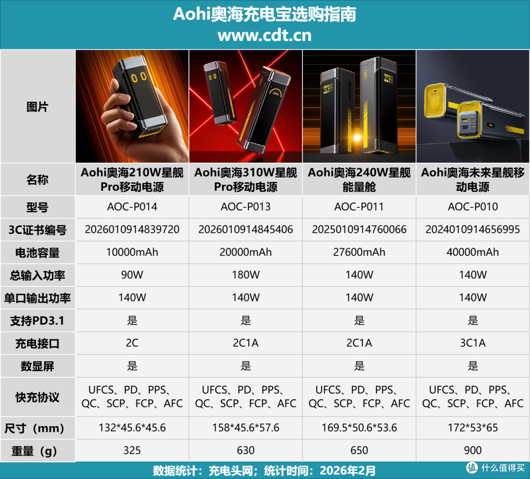 三口满速不虚标!Aohi奥海310W星舰Pro移动电源评测
