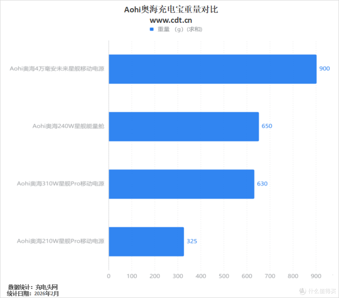 三口满速不虚标!Aohi奥海310W星舰Pro移动电源评测
