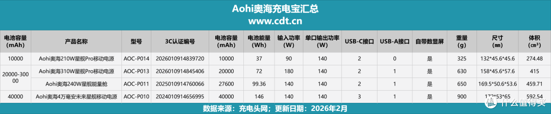 三口满速不虚标!Aohi奥海310W星舰Pro移动电源评测