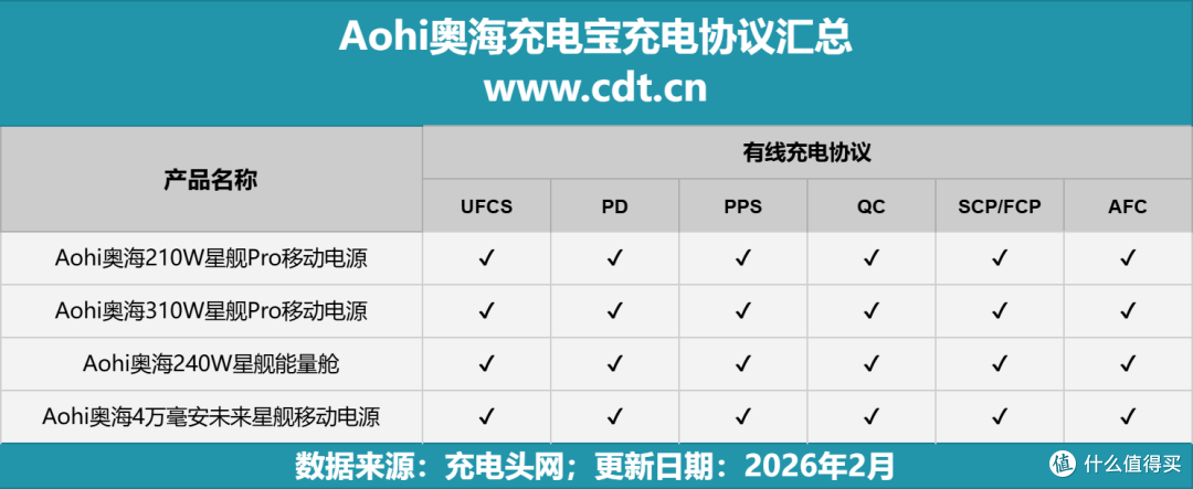 三口满速不虚标!Aohi奥海310W星舰Pro移动电源评测