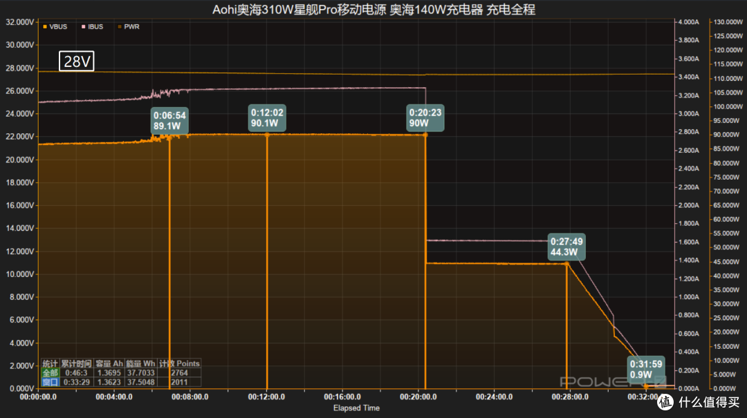 三口满速不虚标!Aohi奥海310W星舰Pro移动电源评测