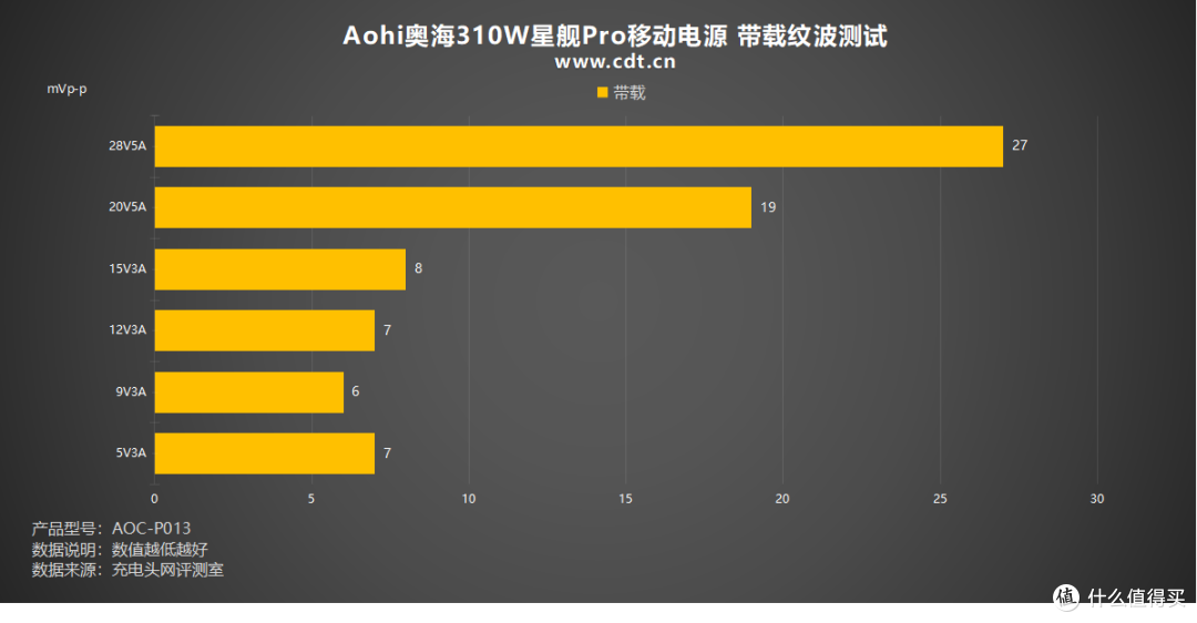 三口满速不虚标!Aohi奥海310W星舰Pro移动电源评测
