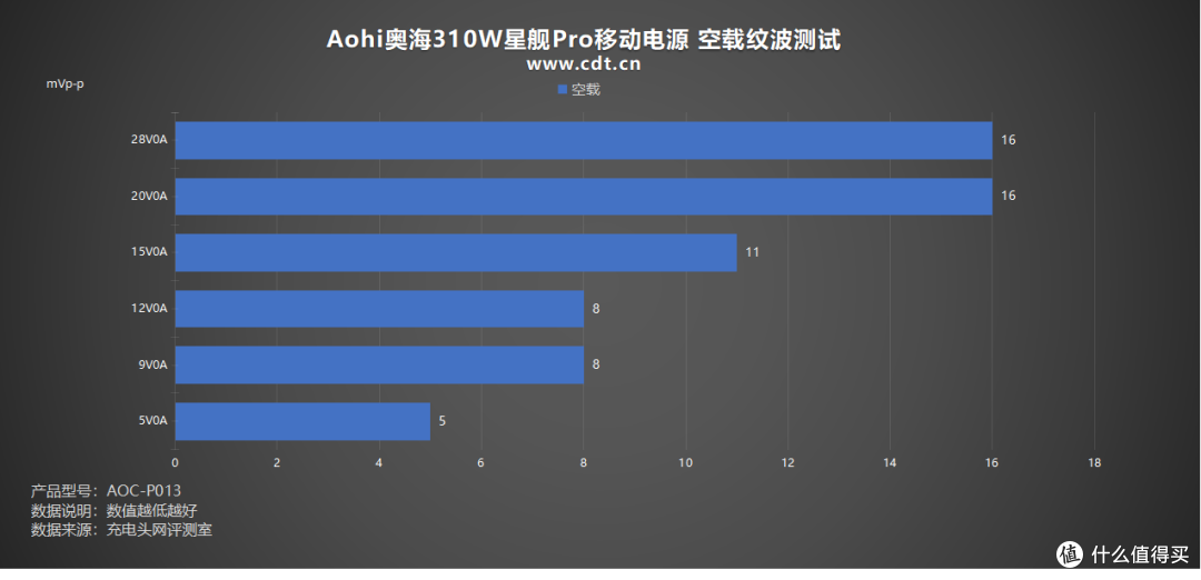 三口满速不虚标!Aohi奥海310W星舰Pro移动电源评测