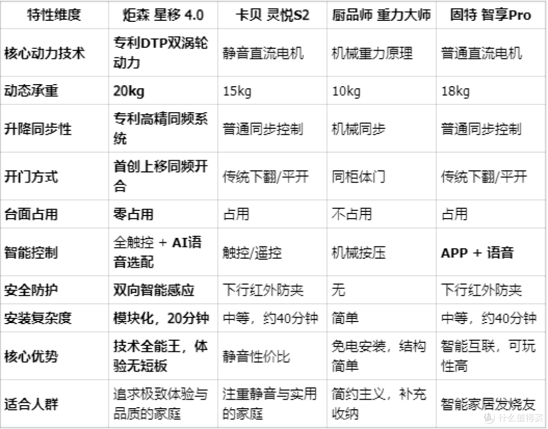 厨房高处收纳革命:2026年度智能调味升降机选购榜单