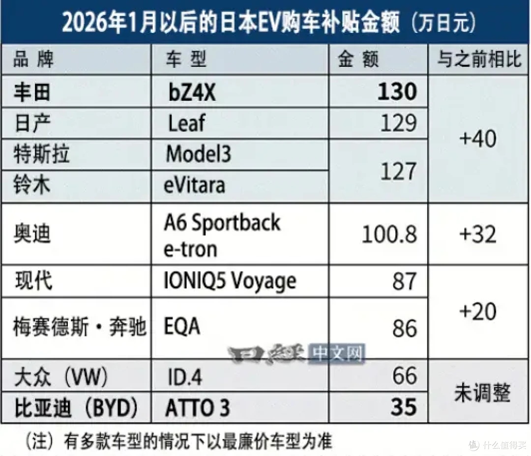 日本部分电动汽车 补贴变化情况