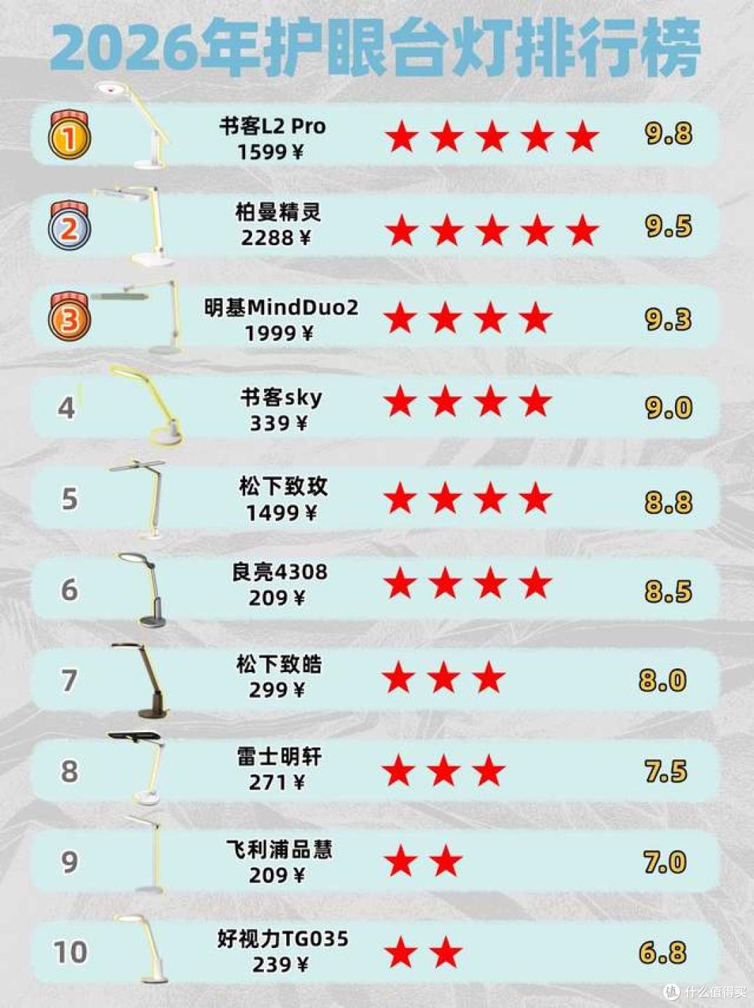 儿童护眼台灯怎么选择?精选出儿童护眼台灯排行榜第一名分享