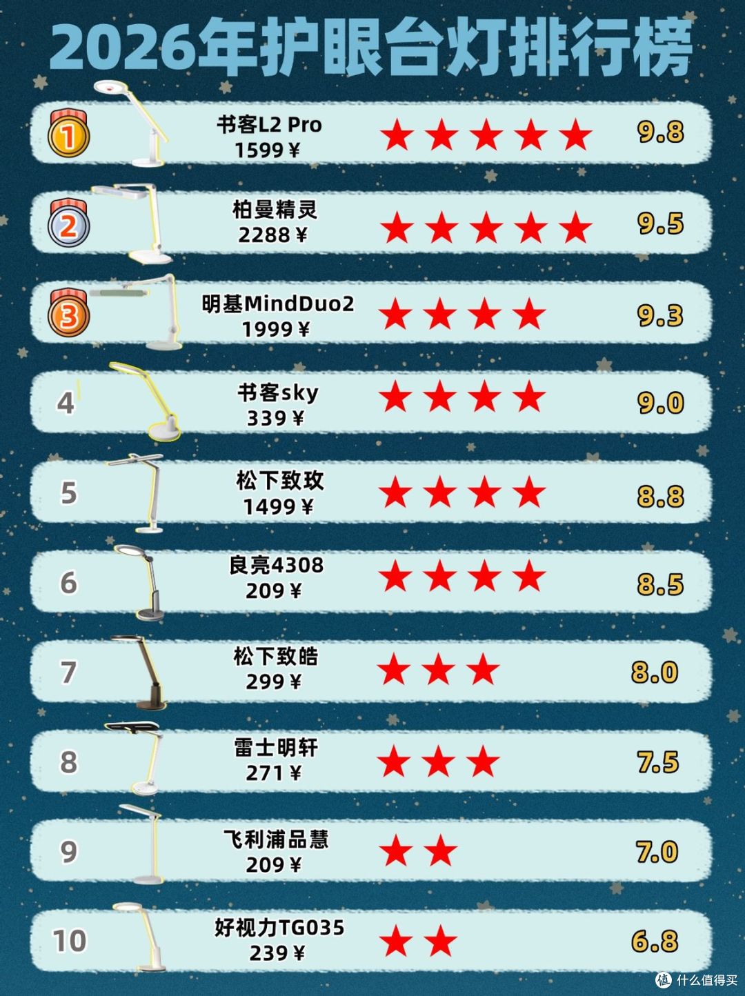 儿童护眼台灯怎么选择?高标准表现突出的儿童护眼台灯推荐