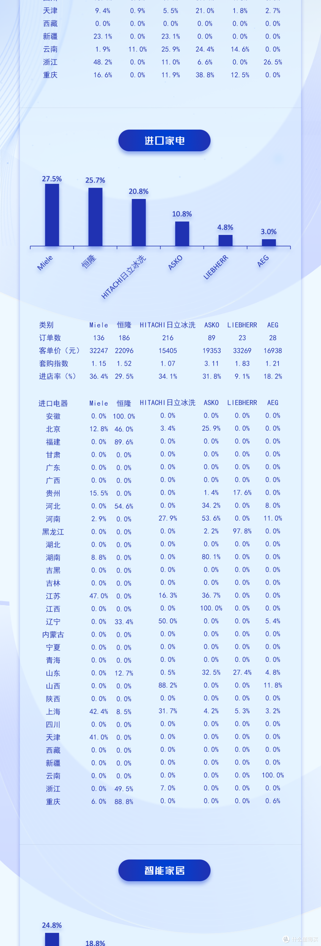 2026年2月中国高端建材渠道家电销售趋势