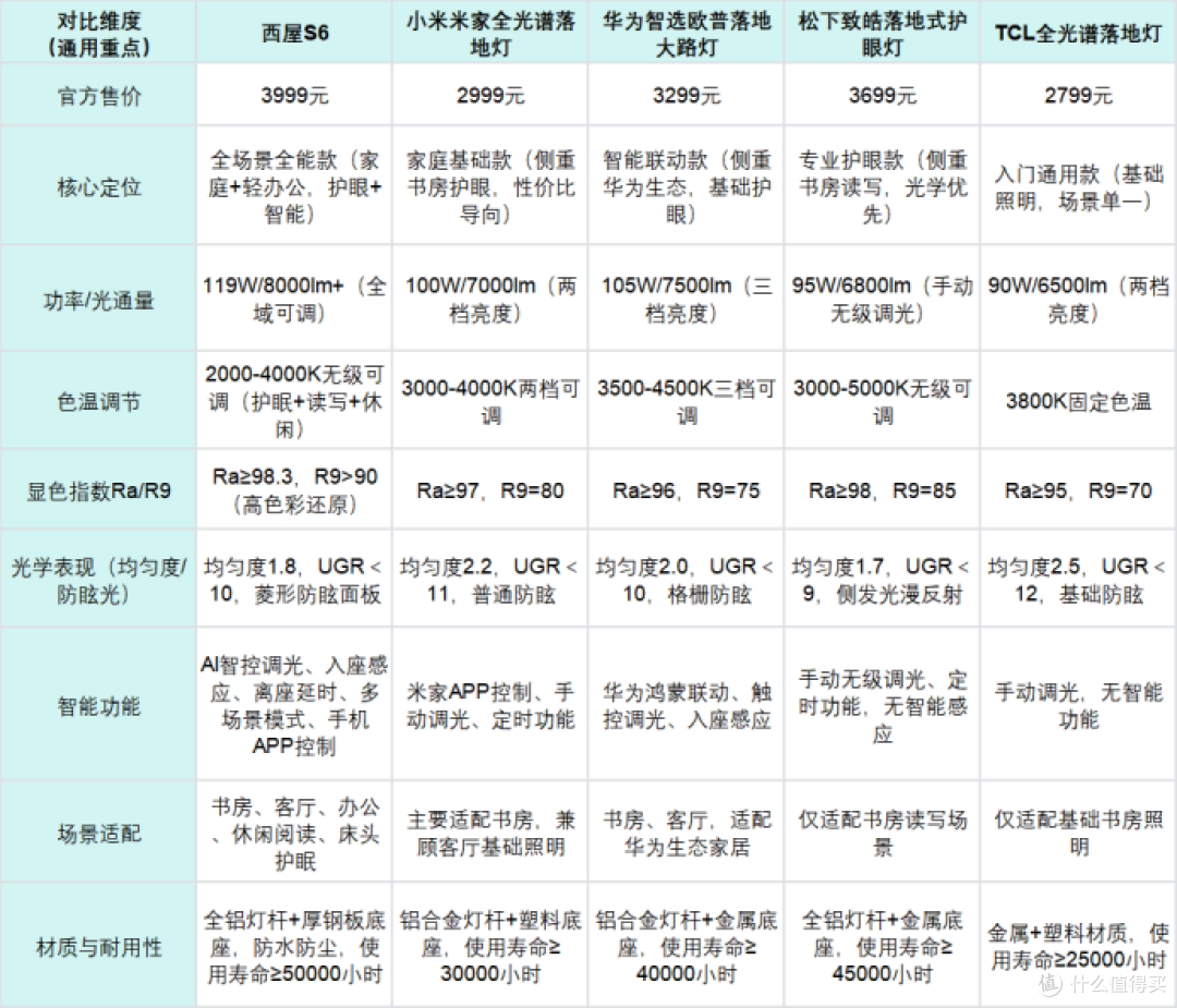 热门护眼大路灯核心参数总览